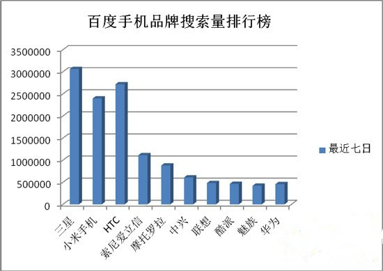 Android手机6月品牌市场占有率情况