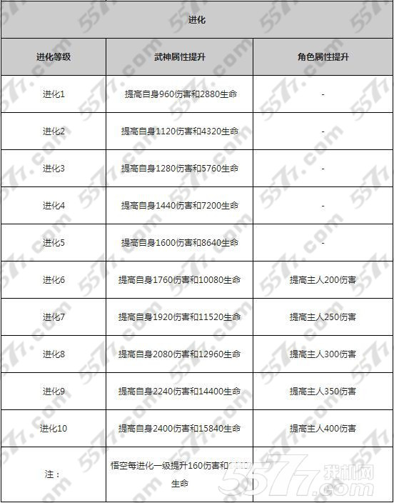 太极熊猫武神孙悟空培养攻略