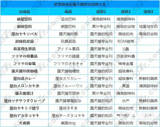 梦想商店街露天摊研究词典大全_5577我机网