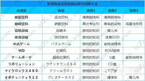 梦想商店街游戏商店研究词典大全_5577我机网