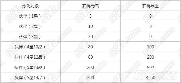 仙剑奇侠传手游伙伴炼化数据解析