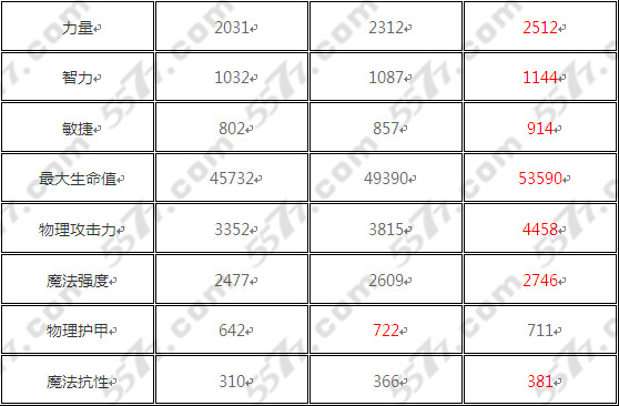 刀塔传奇船长橙1橙2属性解析