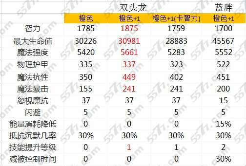 刀塔传奇双头龙进阶橙1橙2属性分析