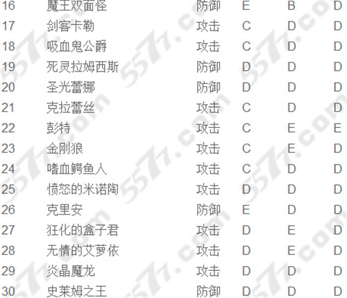 全民打怪兽5星小伙伴排行榜分析_5577我机网