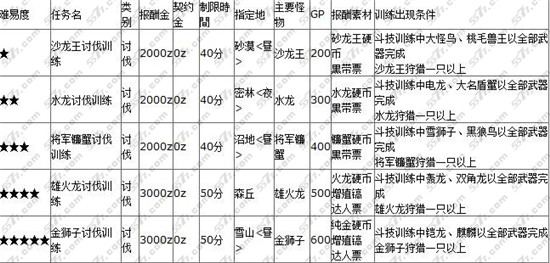 怪物猎人p2gios任务翻译