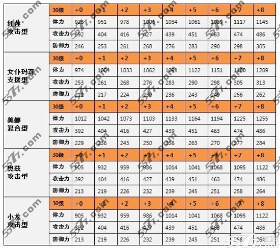 全民打怪兽6星排行伙伴满级属性大全