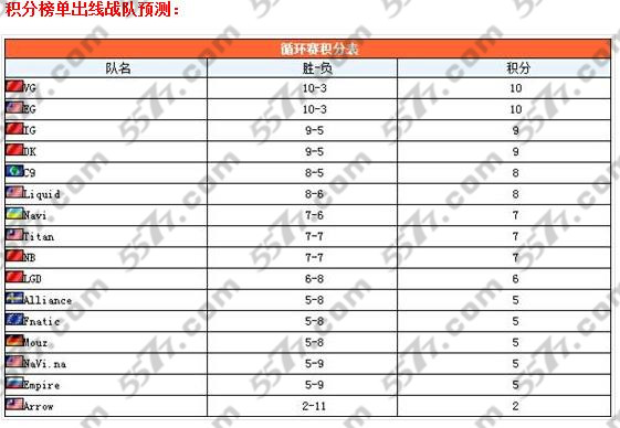 ti4积分榜及最新排名情况