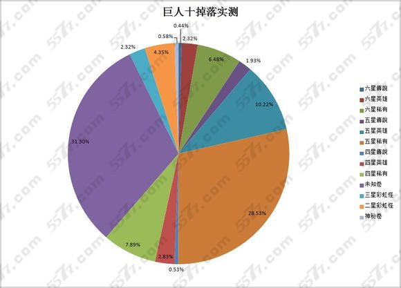 魔灵召唤巨人10掉落实测