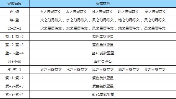 神之刃美狄亚星属性突破攻略