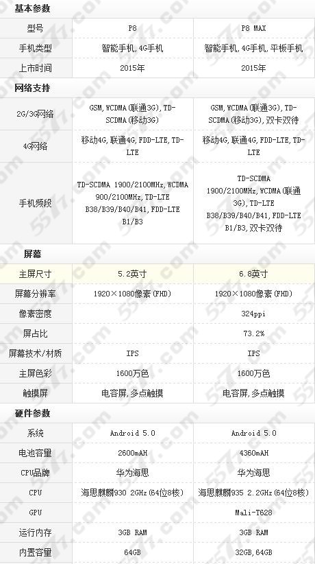 华为p8和p8max的区别_5577我机网