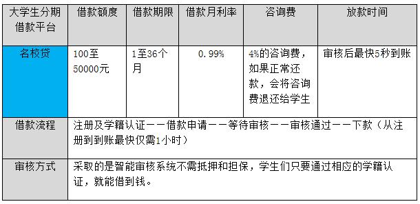 大学生分期购物必备APP推荐:趣分期、分期乐