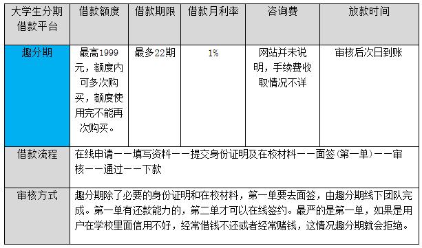 大学生分期购物必备APP推荐:趣分期、分期乐