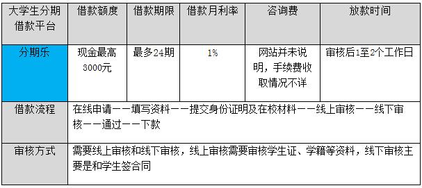 大学生分期购物必备APP推荐:趣分期、分期乐