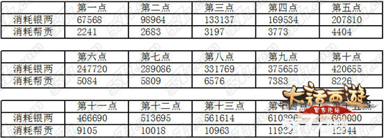 大话西游手游帮派修炼消耗帮贡数据表